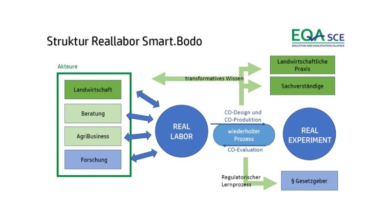 Diagramm zur Struktur des Reallabors Smart.Bodo