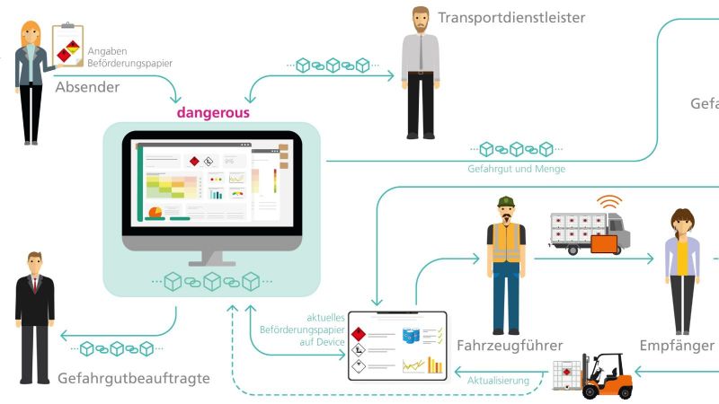 Grafik Supply Chain Management bei Gefahrguttransporten mit Unterstützung durch Blockchain-Technologie