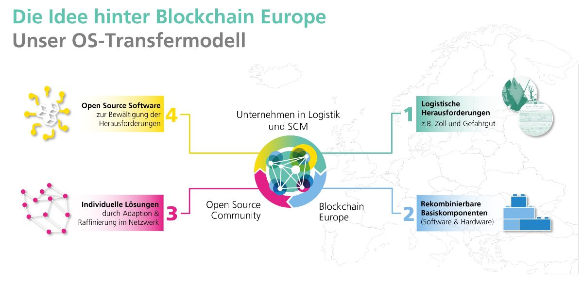 Das Open-Source-Transfermodell von Blockchain Europe NRW