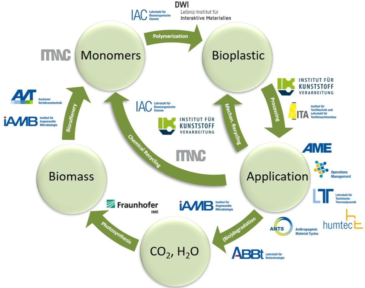Grafik Aachen Bioplastics Cycle Living Labs Incubator